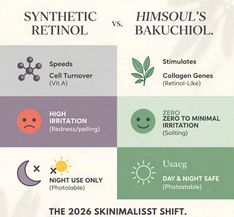 Bakuchiol vs. Retinol: Why 2026 is the Year of the "Gentle Reset"